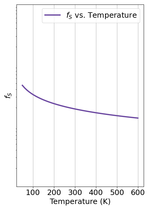 Sommerfeld factor versus temperature