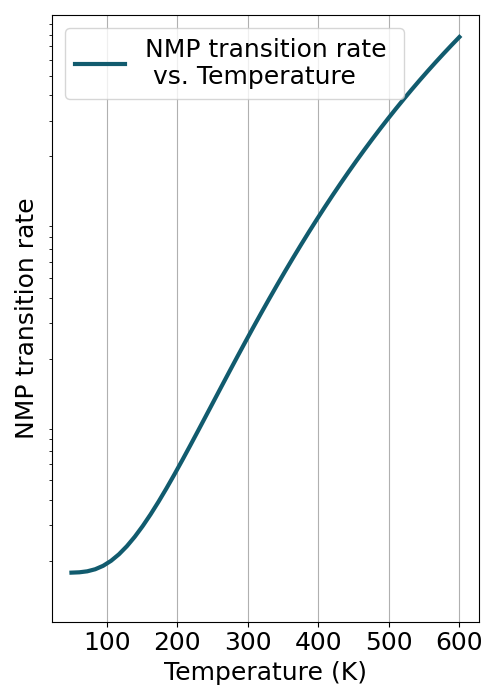 NMP transition rate versus temperature