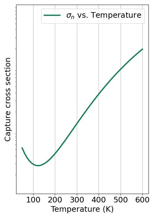 Carrier capture cross section versus temperature