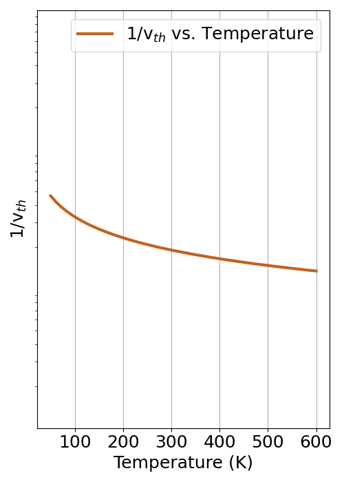 Carrier thermal velocity versus temperature